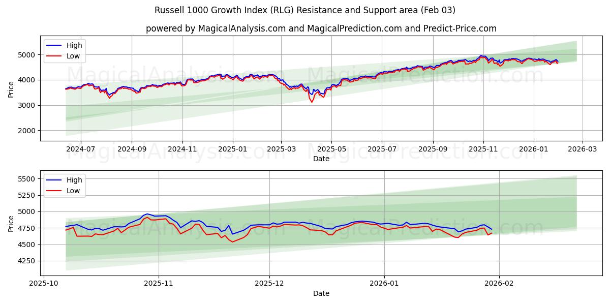  Russell 1000 Wachstumsindex (RLG) Support and Resistance area (02 Feb) 