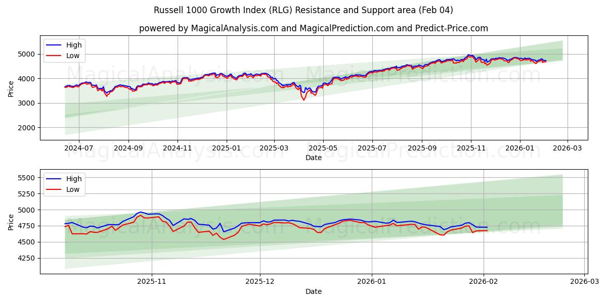  Indice de croissance Russell 1000 (RLG) Support and Resistance area (03 Feb) 