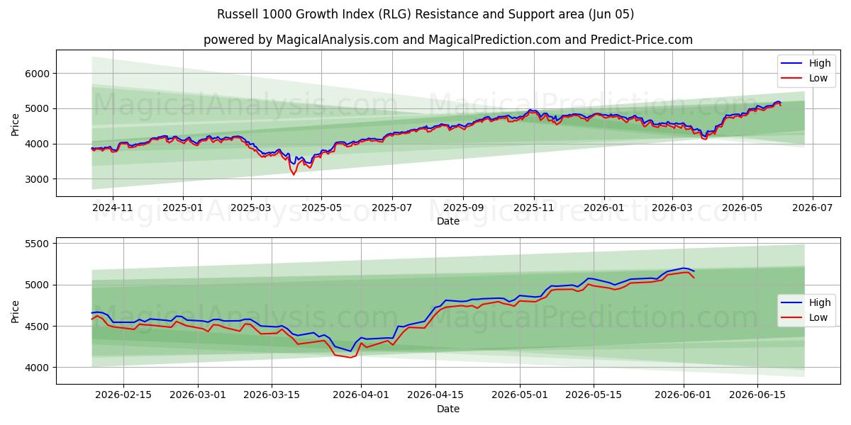  Índice de crecimiento Russell 1000 (RLG) Support and Resistance area (04 Jun) 