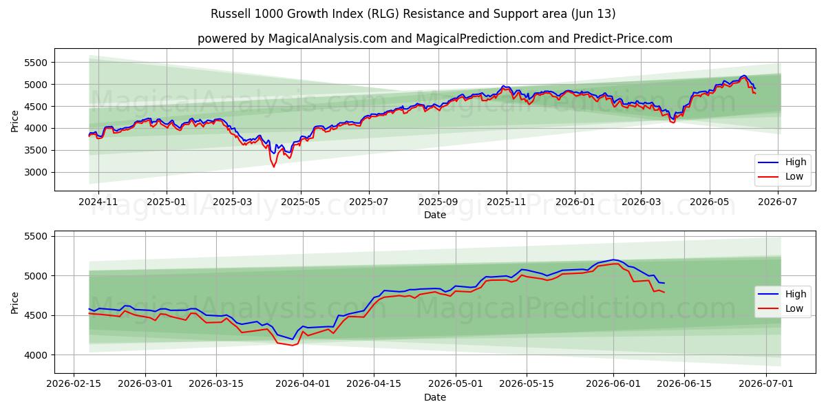  Indice di crescita Russell 1000 (RLG) Support and Resistance area (11 Jun) 