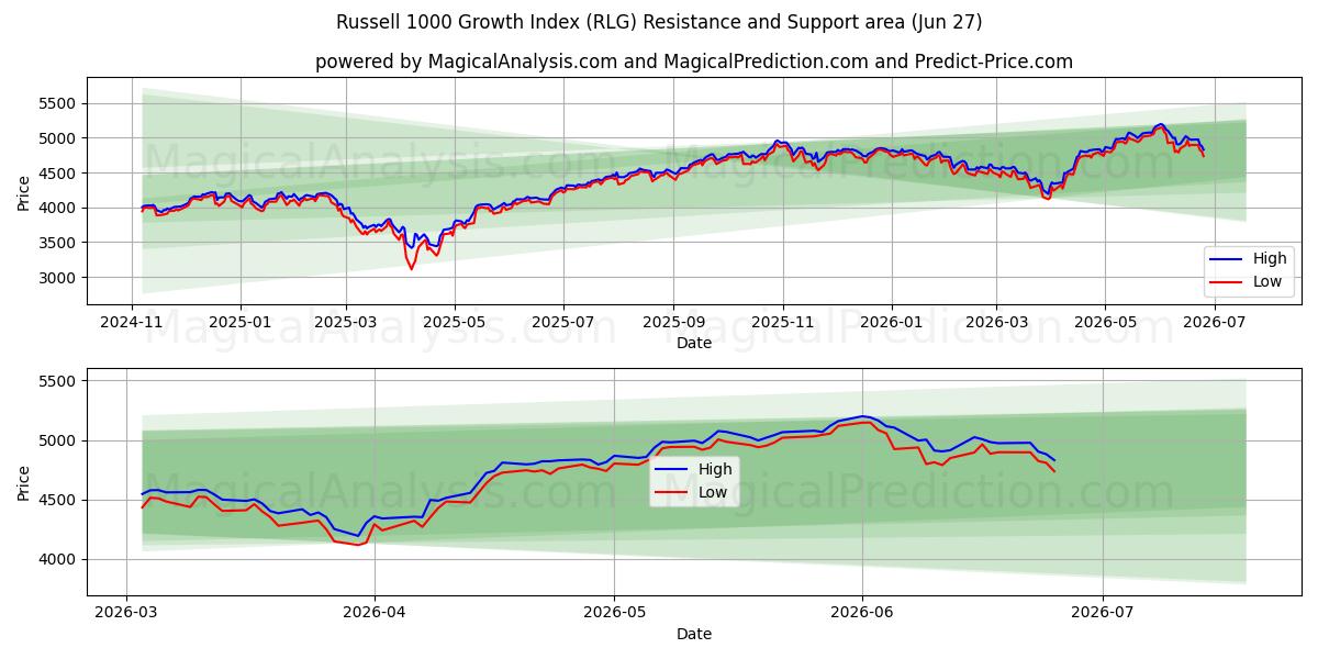  مؤشر راسل 1000 للنمو (RLG) Support and Resistance area (26 Jun) 