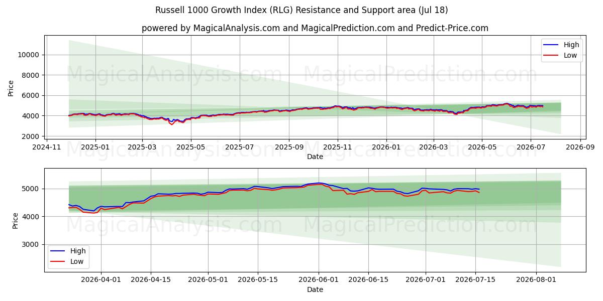 Russell 1000 groei-index (RLG) Support and Resistance area (17 Jul) 