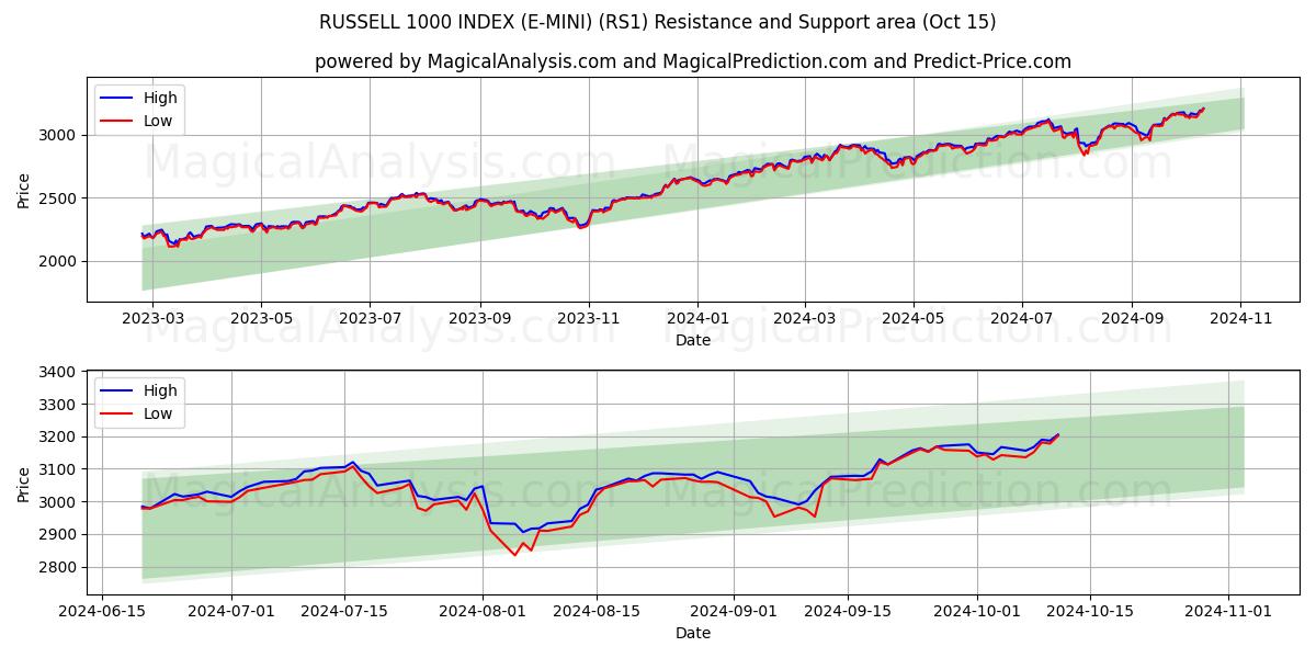  ラッセル 1000 インデックス (E-MINI) (RS1) Support and Resistance area (15 Oct) 