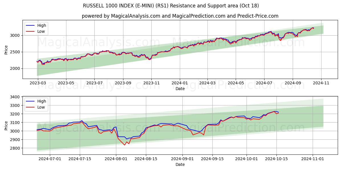  RUSSELL 1000 INDEX (E-MINI) (RS1) Support and Resistance area (18 Oct) 