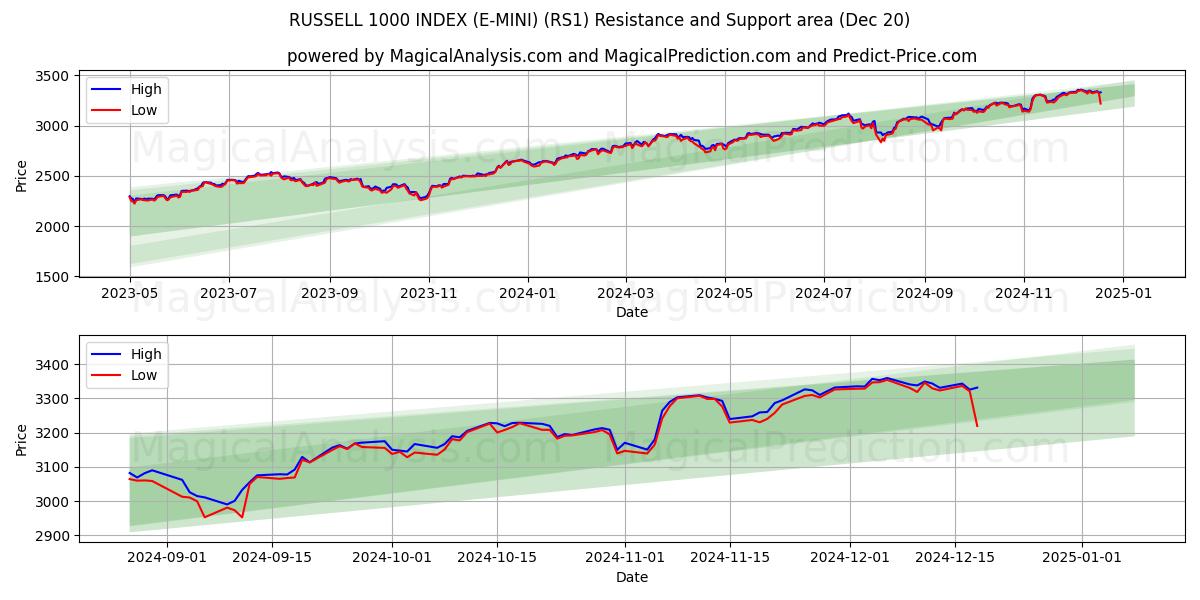  ÍNDICE RUSSELL 1000 (E-MINI) (RS1) Support and Resistance area (20 Dec) 