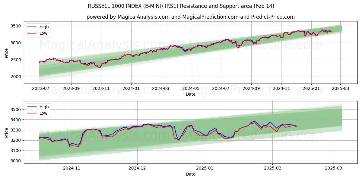  INDICE RUSSELL 1000 (E-MINI) (RS1) Support and Resistance area (01 Feb) 