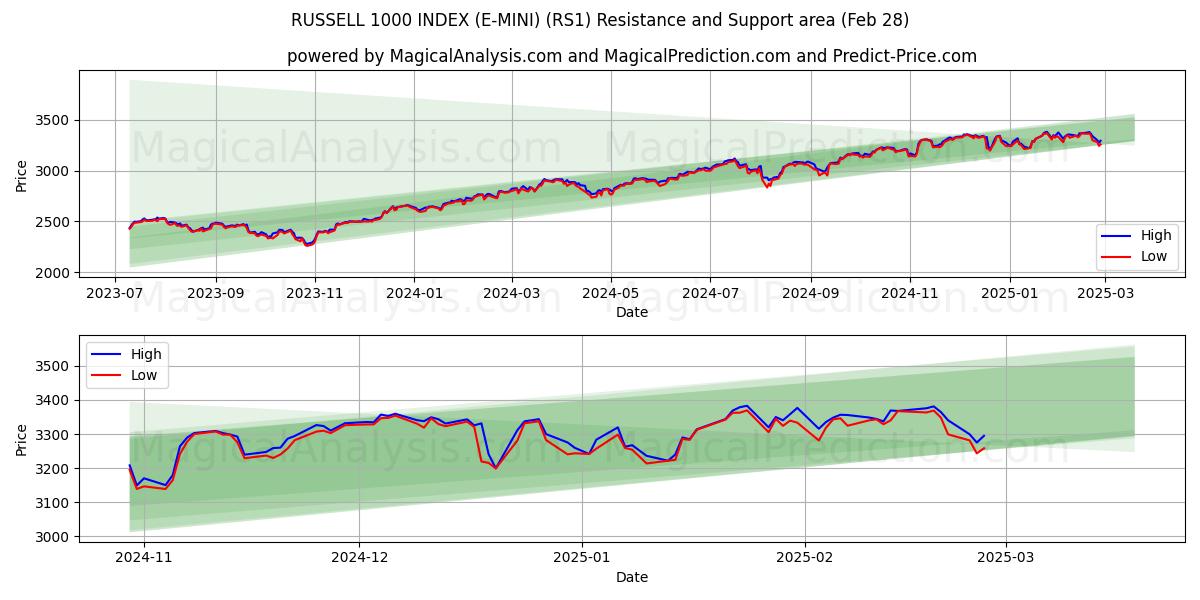  ラッセル 1000 インデックス (E-MINI) (RS1) Support and Resistance area (28 Feb) 