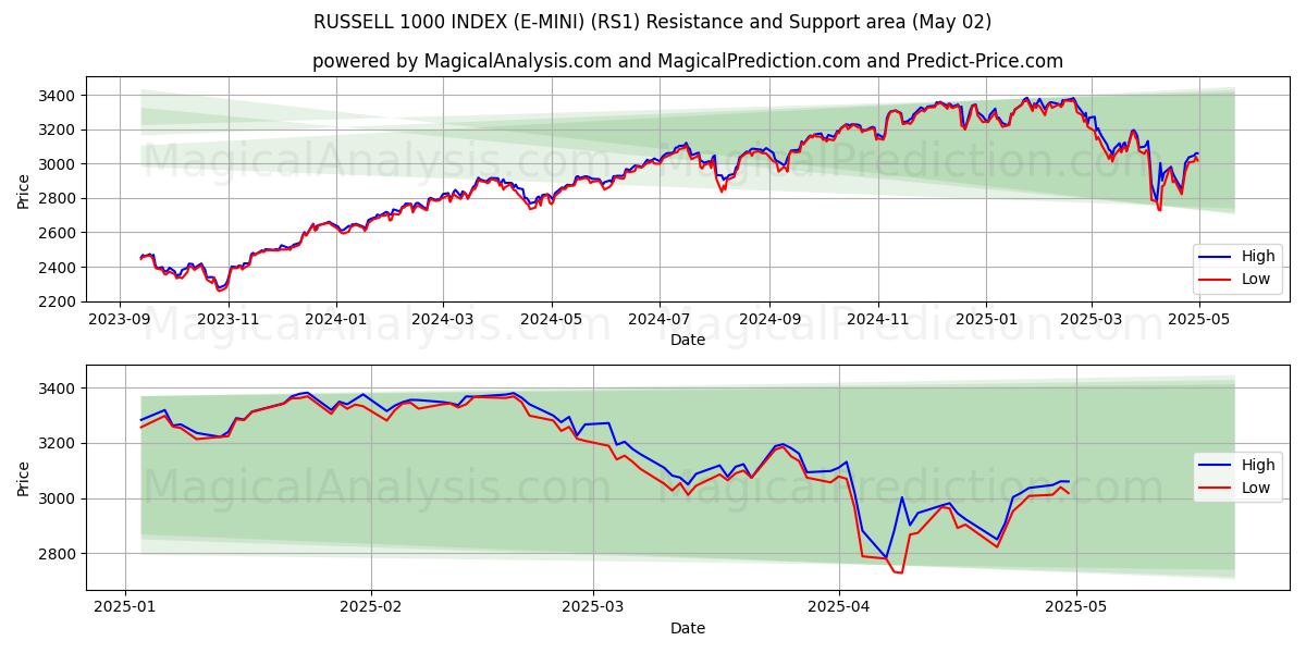 مؤشر راسل 1000 (E-MINI) (RS1) Support and Resistance area (02 May) مؤشر راسل 1000 (E-MINI) (RS1) Support and Resistance area (02 May)