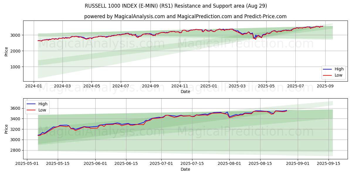  ÍNDICE RUSSELL 1000 (E-MINI) (RS1) Support and Resistance area (28 Aug) 