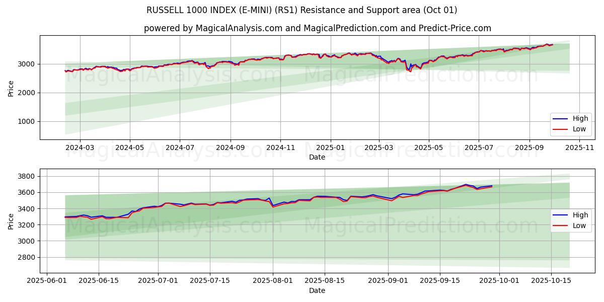  रसेल 1000 इंडेक्स (ई-मिनी) (RS1) Support and Resistance area (30 Sep) 