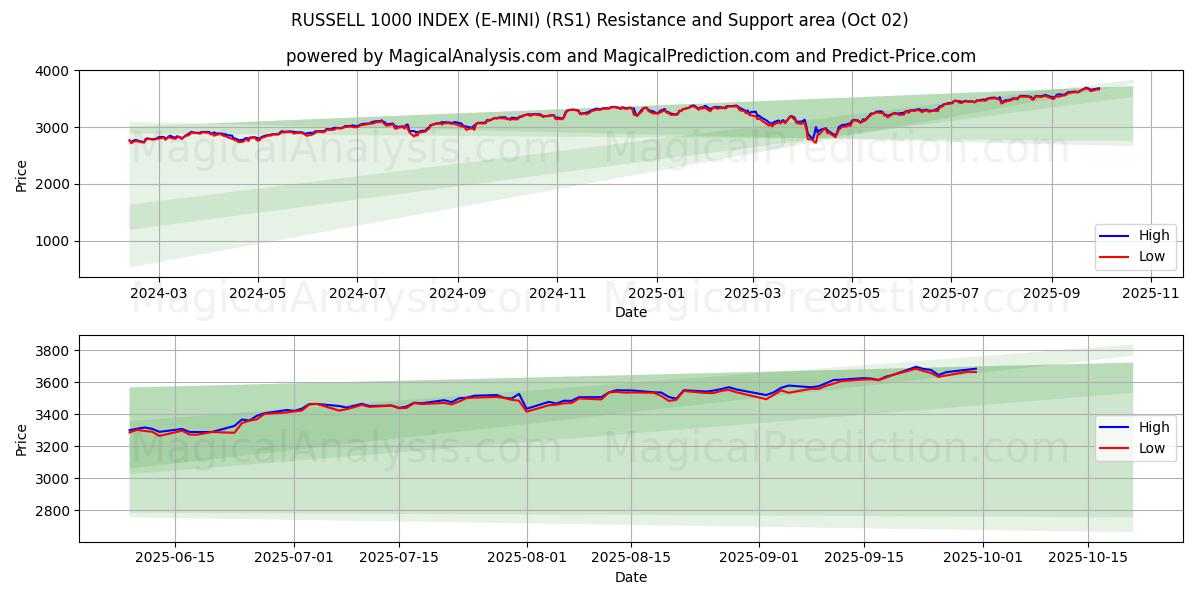  RUSSELL 1000 INDEX (E-MINI) (RS1) Support and Resistance area (01 Oct) 