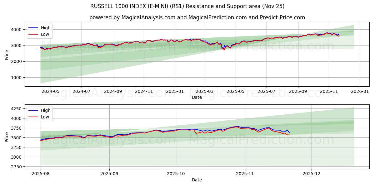  ラッセル 1000 インデックス (E-MINI) (RS1) Support and Resistance area (24 Nov) 