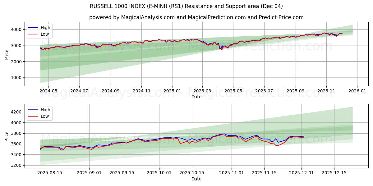  RUSSELL 1000 INDEX (E-MINI) (RS1) Support and Resistance area (03 Dec) 