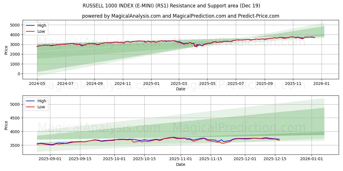  ラッセル 1000 インデックス (E-MINI) (RS1) Support and Resistance area (18 Dec) 