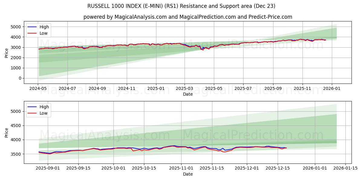  РУССЕЛ 1000 ИНДЕКС (E-МИНИ) (RS1) Support and Resistance area (22 Dec) 