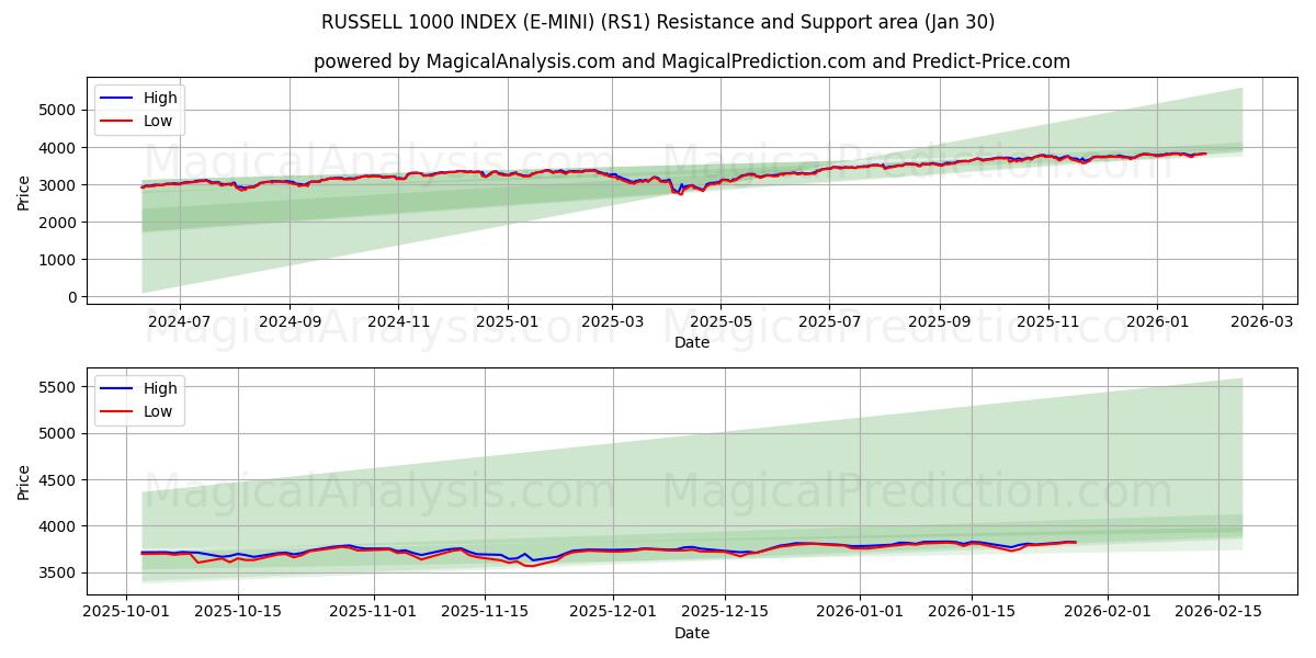  RUSSELL 1000 INDEX (E-MINI) (RS1) Support and Resistance area (29 Jan) 