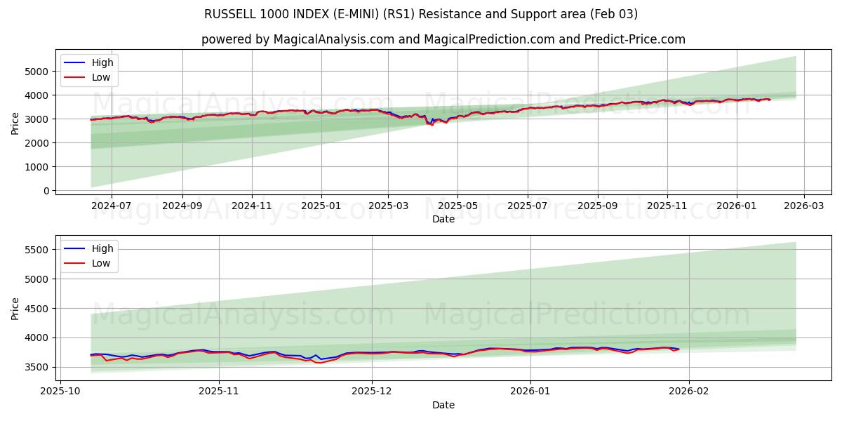  RUSSELL 1000 INDEX (E-MINI) (RS1) Support and Resistance area (02 Feb) 
