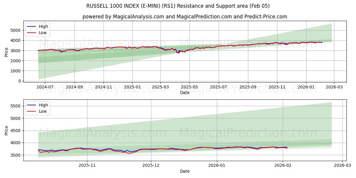  INDICE RUSSELL 1000 (E-MINI) (RS1) Support and Resistance area (04 Feb) 