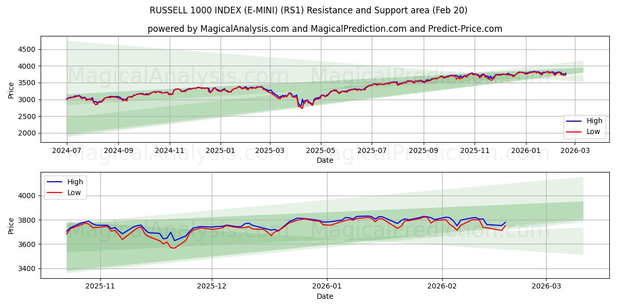  러셀 1000 인덱스(E-MINI) (RS1) Support and Resistance area (19 Feb) 