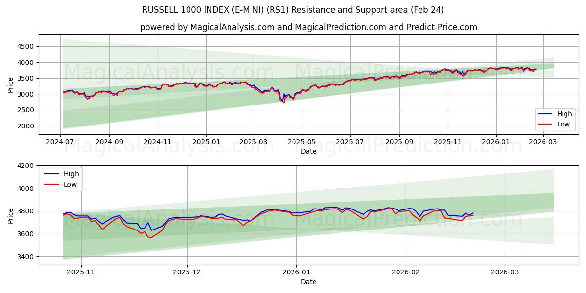  RUSSELL 1000 INDEX (E-MINI) (RS1) Support and Resistance area (23 Feb) 