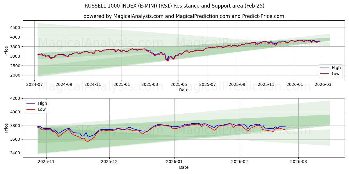  INDICE RUSSELL 1000 (E-MINI) (RS1) Support and Resistance area (24 Feb) 