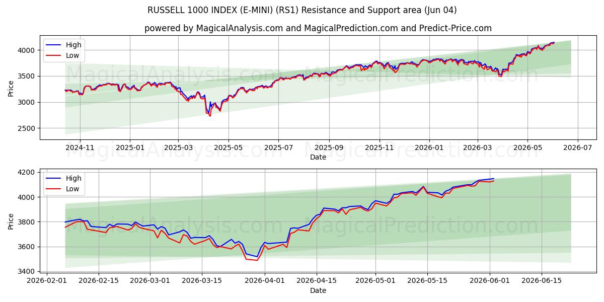  RUSSELL 1000 INDEX (E-MINI) (RS1) Support and Resistance area (03 Jun) 