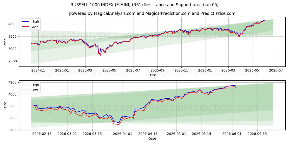  RUSSELL 1000 INDEX (E-MINI) (RS1) Support and Resistance area (04 Jun) 