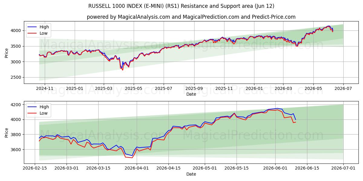  RUSSELL 1000 INDEX (E-MINI) (RS1) Support and Resistance area (11 Jun) 