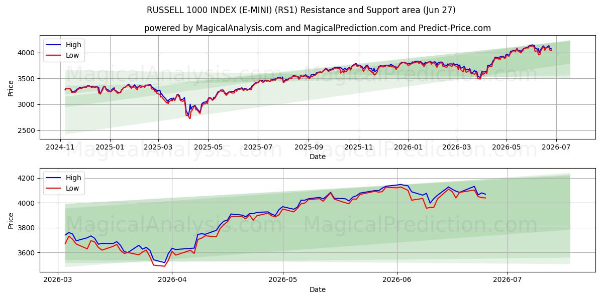  RUSSELL 1000 ENDEKSI (E-MINI) (RS1) Support and Resistance area (26 Jun) 