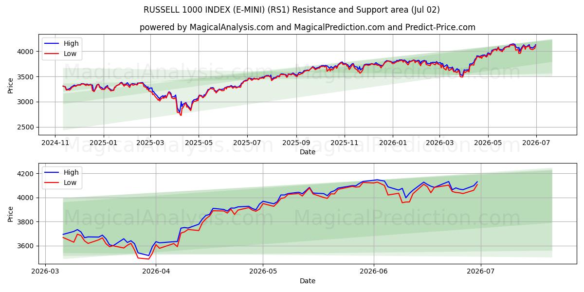  RUSSELL 1000 INDEX (E-MINI) (RS1) Support and Resistance area (01 Jul) 