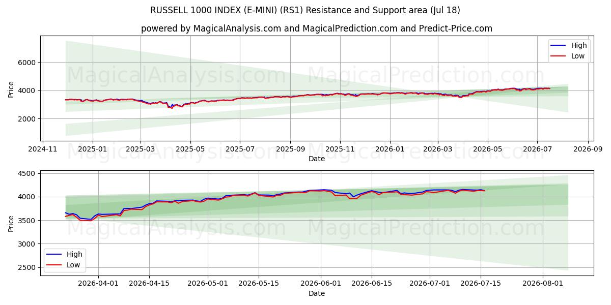  러셀 1000 인덱스(E-MINI) (RS1) Support and Resistance area (17 Jul) 