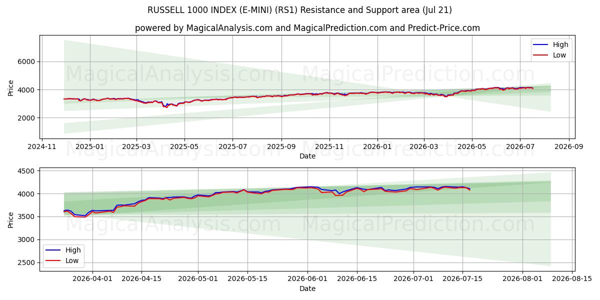  RUSSELL 1000 INDEX (E-MINI) (RS1) Support and Resistance area (20 Jul) 