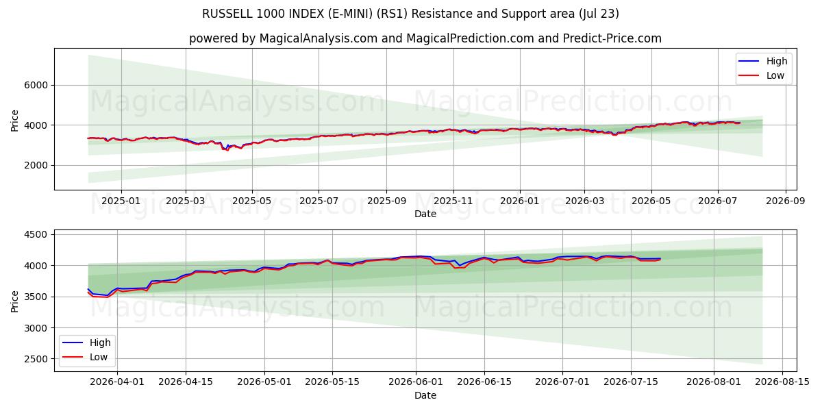  RUSSELL 1000 INDEX (E-MINI) (RS1) Support and Resistance area (22 Jul) 