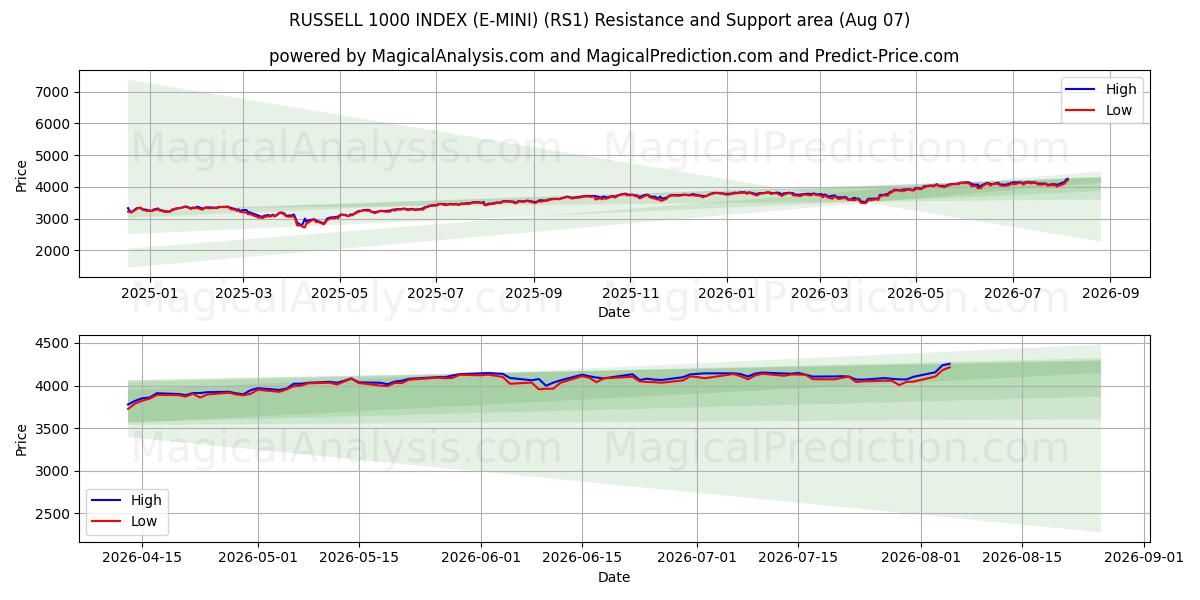  INDICE RUSSELL 1000 (E-MINI) (RS1) Support and Resistance area (06 Aug) 