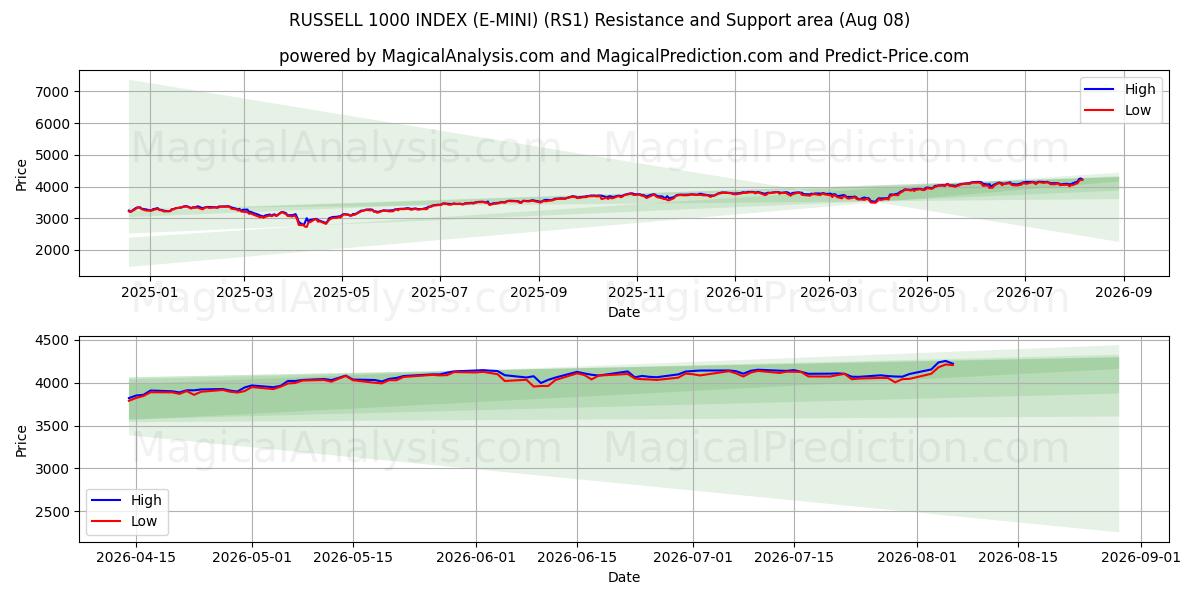  RUSSELL 1000 INDEX (E-MINI) (RS1) Support and Resistance area (07 Aug) 