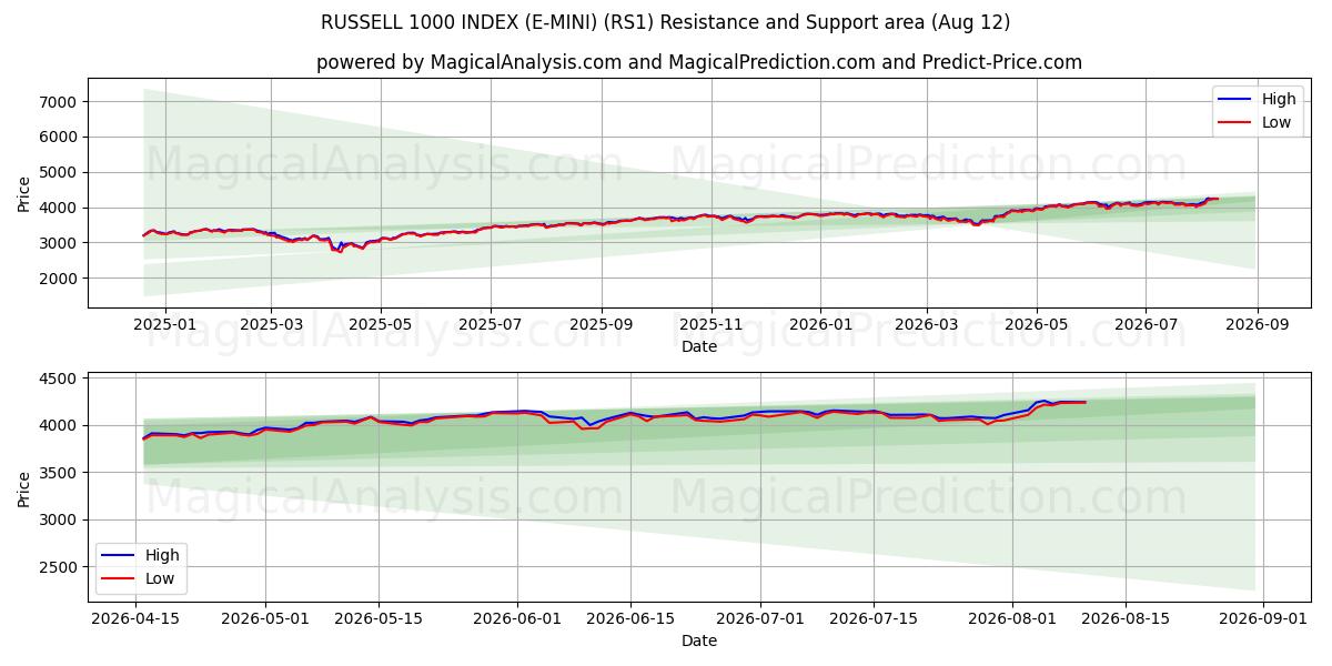  ÍNDICE RUSSELL 1000 (E-MINI) (RS1) Support and Resistance area (11 Aug) 