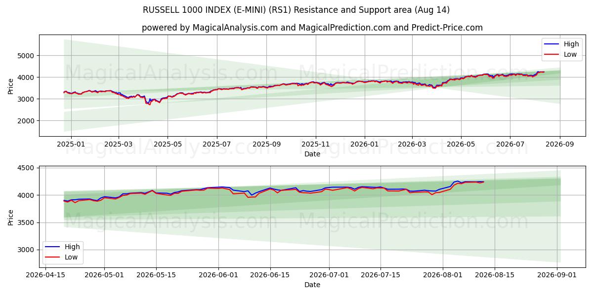  RUSSELL 1000 INDEX (E-MINI) (RS1) Support and Resistance area (12 Aug) 