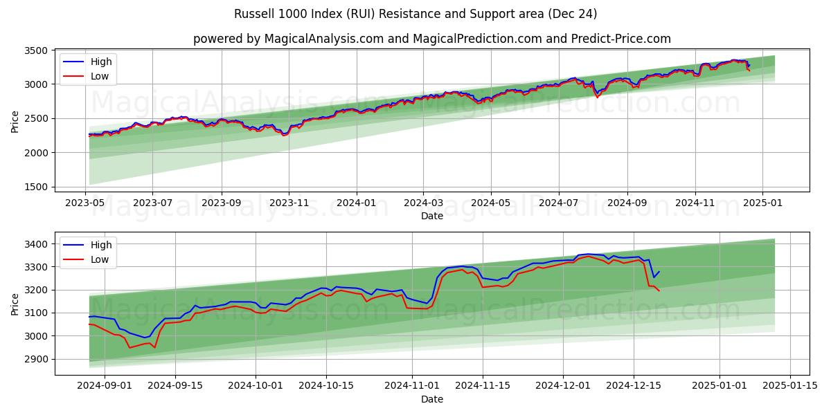  Russell 1000 Index (RUI) Support and Resistance area (24 Dec) 