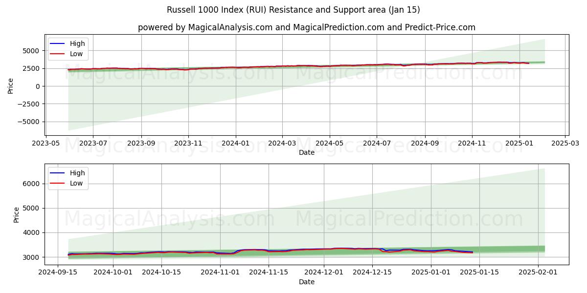  러셀 1000 지수 (RUI) Support and Resistance area (15 Jan) 