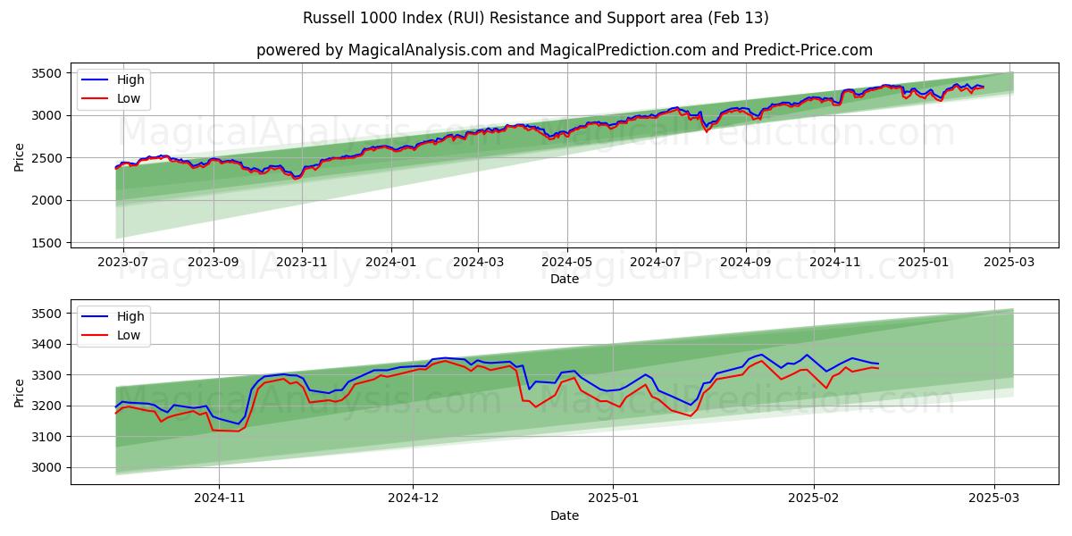  Russell 1000-index (RUI) Support and Resistance area (29 Jan) 