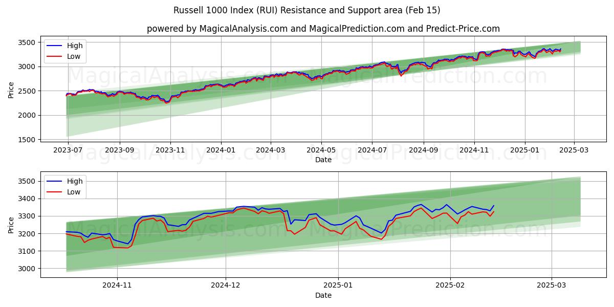  Indice Russell 1000 (RUI) Support and Resistance area (31 Jan) 