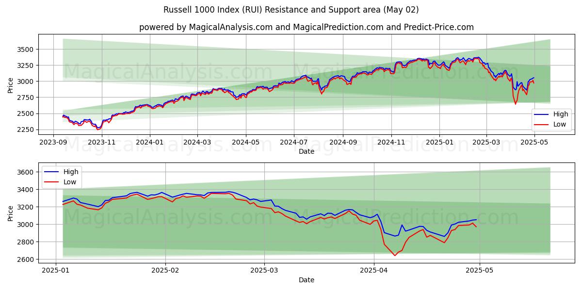  Russell 1000 Index (RUI) Support and Resistance area (02 May) 