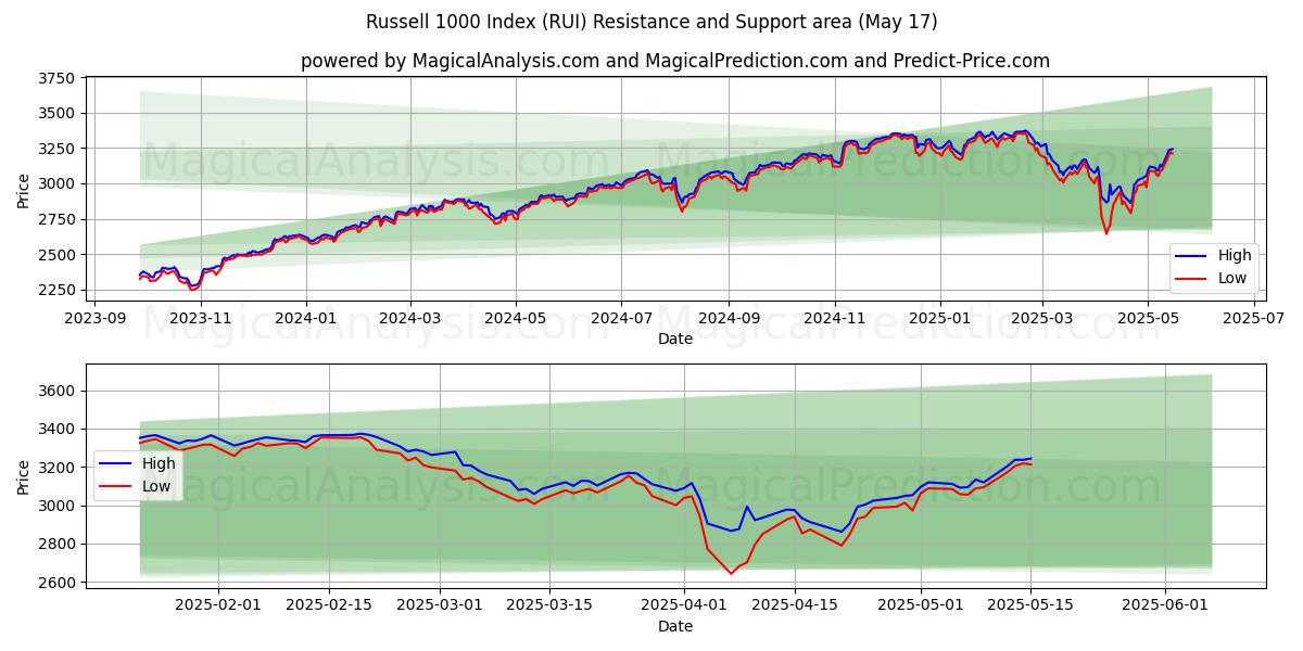  Russell 1000 indeks (RUI) Support and Resistance area (17 May) 