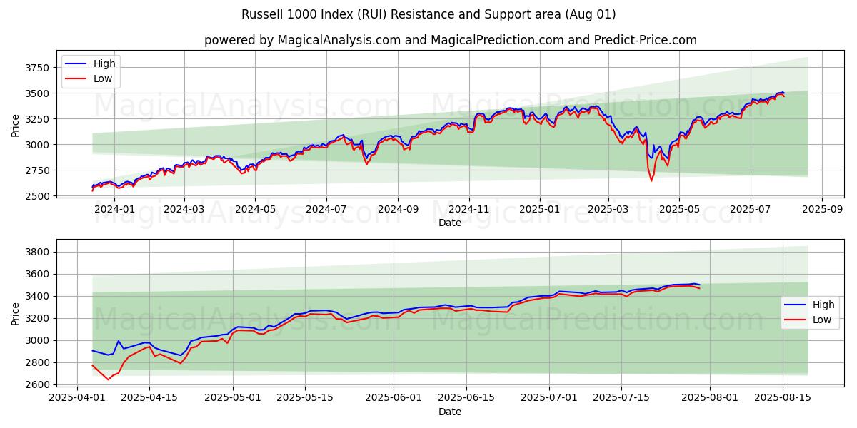  Russell 1000-indeksen (RUI) Support and Resistance area (31 Jul) 