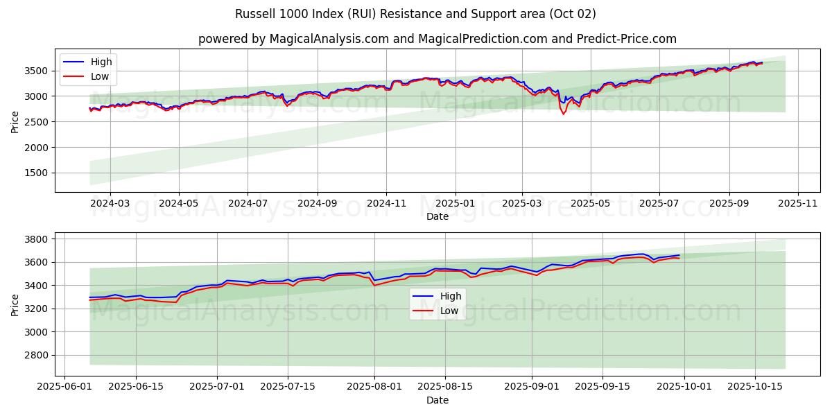  Russell 1000-index (RUI) Support and Resistance area (01 Oct) 