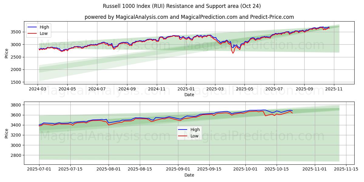 Russell 1000-Index (RUI) Support and Resistance area (23 Oct)   Russell 1000-Index (RUI) Support and Resistance area (23 Oct)