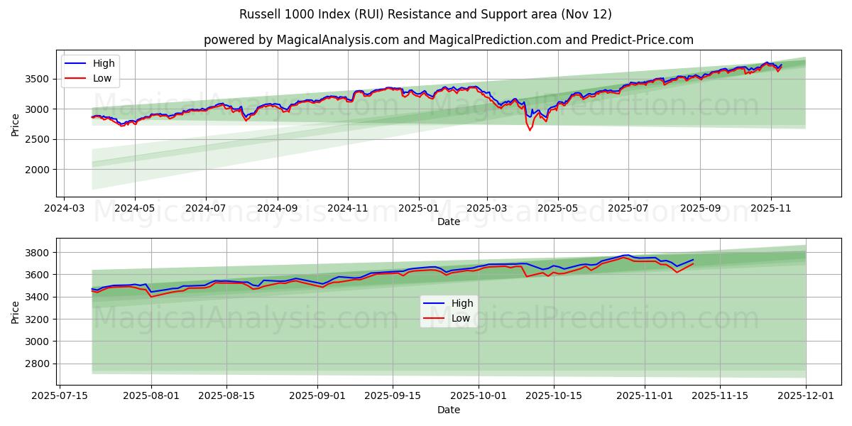  러셀 1000 지수 (RUI) Support and Resistance area (11 Nov) 