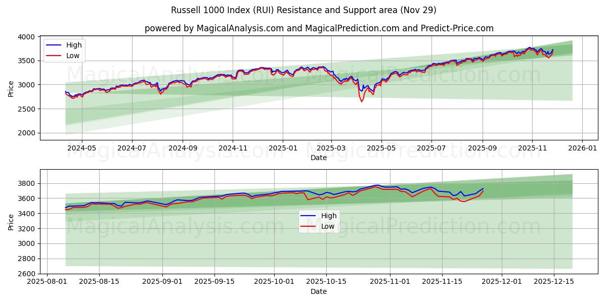  Russell 1000 Index (RUI) Support and Resistance area (28 Nov) 