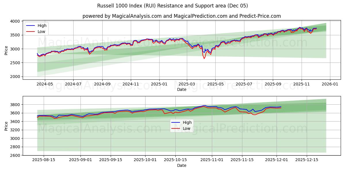  Russell 1000 indeks (RUI) Support and Resistance area (04 Dec) 