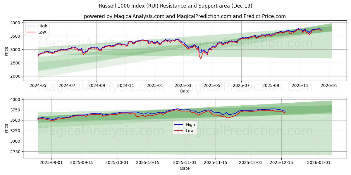  Russell 1000 Index (RUI) Support and Resistance area (18 Dec) 